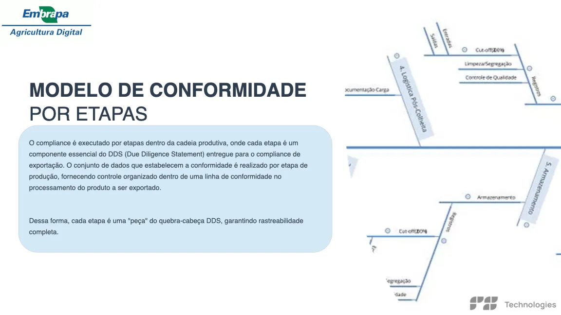 Modelo de conformidade por etapas com cada etapa como peça do quebra-cabeça