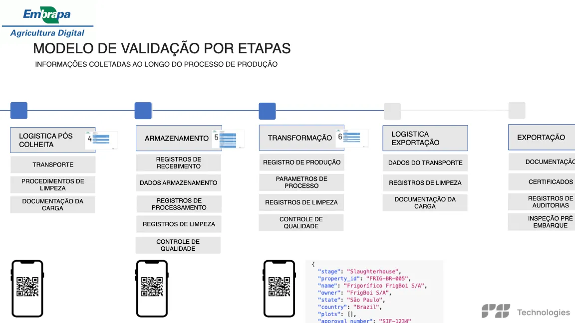 Geração de token JSON e consolidação por etapa de produção